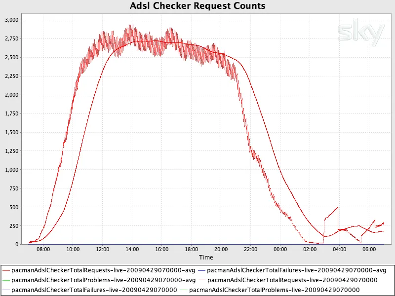 Chart showing request counts over time (a sliding window of one hour)