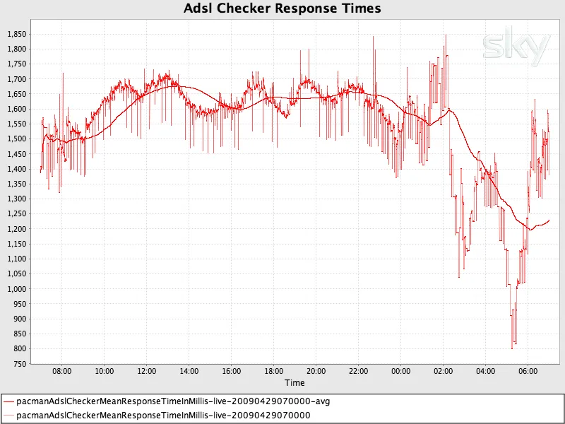 Response times showing total time from request to response against the critical path