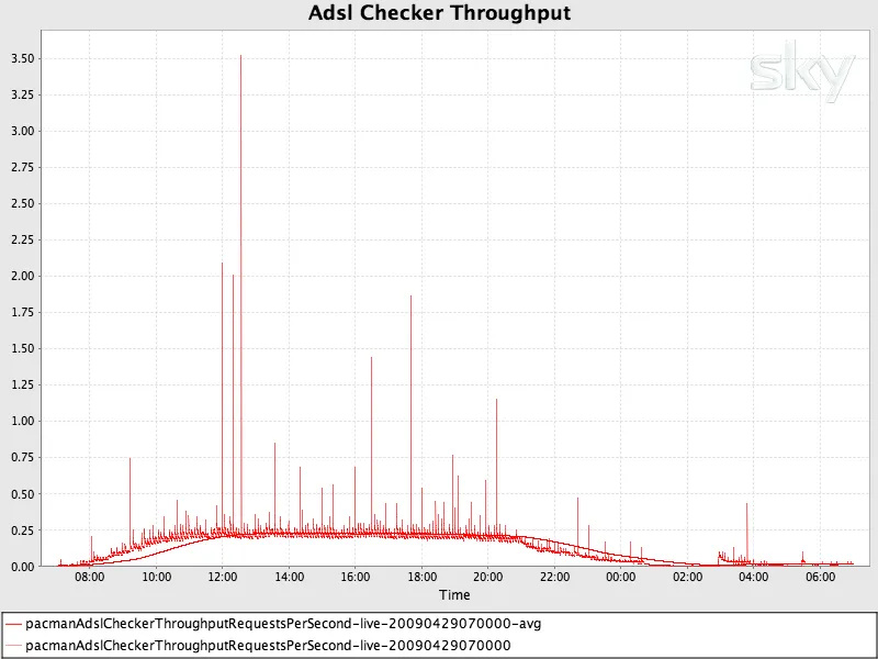 Throughput in requests per second