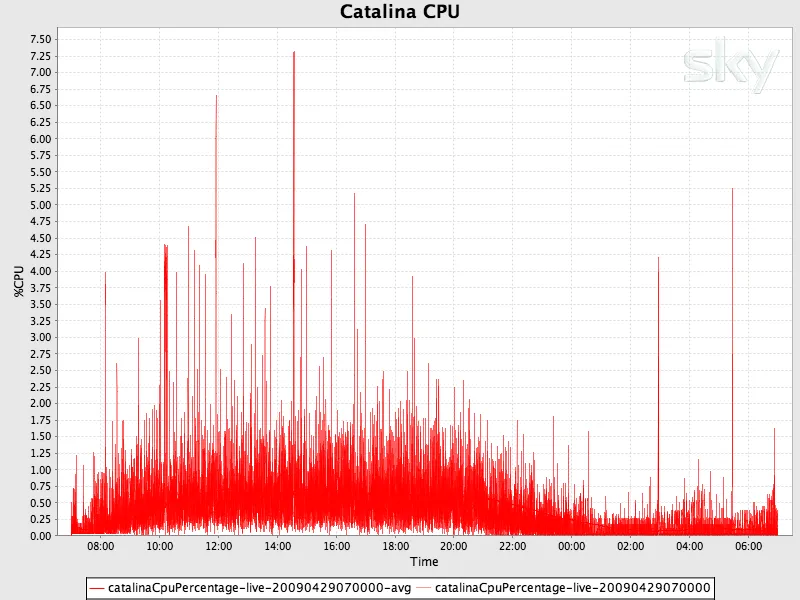 The CPU load of the web server (Tomcat/Catalina) is low