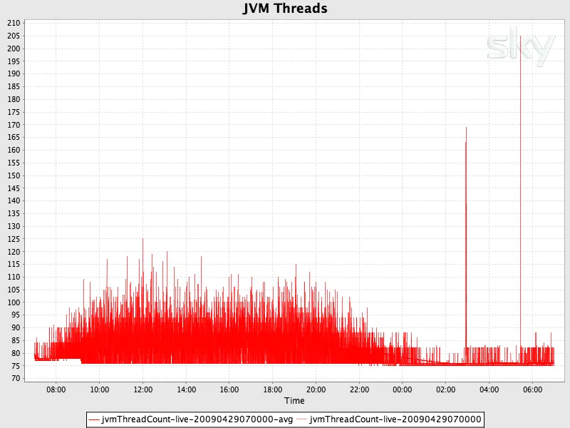 The number of total threads the entire JVM is using over time