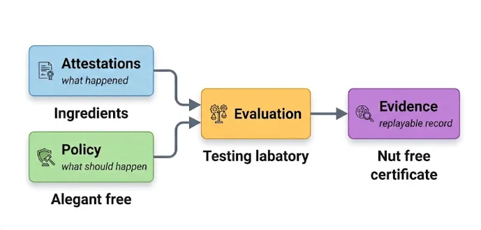 Diagram summarising attestations, policy, evaluation and evidence using the bakery example: ingredients (attestations) and allergen-free rules (policy) feed a testing laboratory (evaluation), producing a nut-free certificate (evidence).