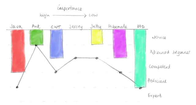 Competency Depth Distribution Chart