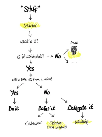 Abbreviated workflow