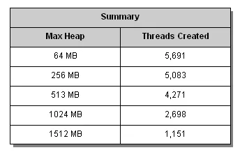 Heap size and the maximum number of threads created before failing