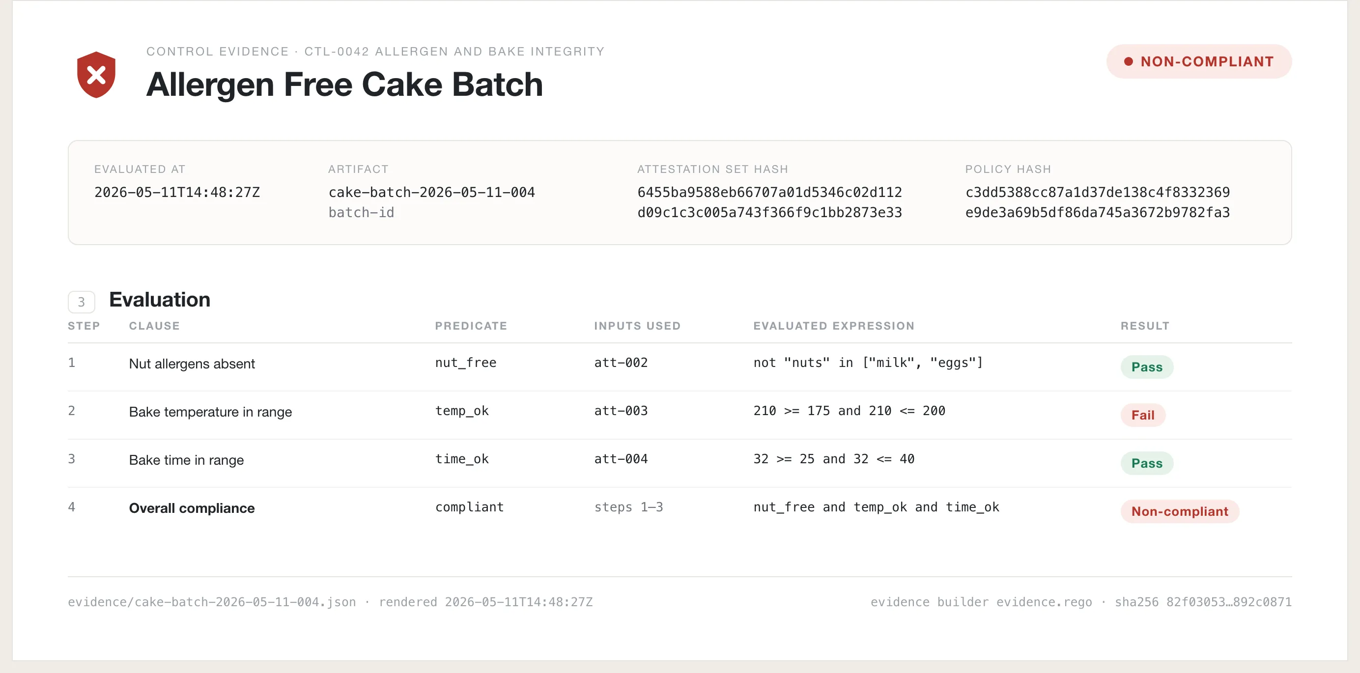 An evidence document headed Allergen Free Cake Batch with a red shield and a NON-COMPLIANT badge, showing its evaluation section. Step two reads 210 >= 175 and 210 <= 200 with a Fail result; steps one and three pass and the overall row reads Non-compliant.