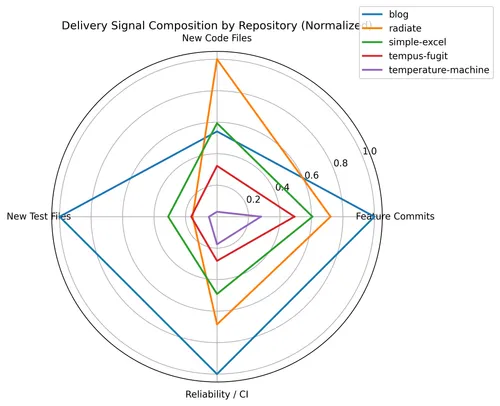 Delivery Signal Radar
