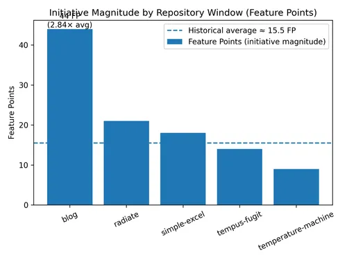Feature Points initiative magnitude comparison