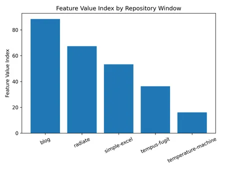 Feature Value Index Comparison