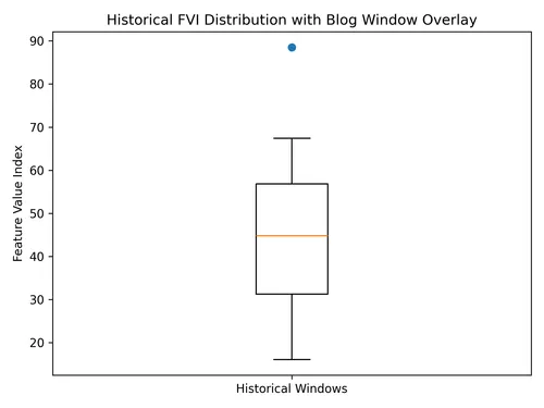 FVI Distribution