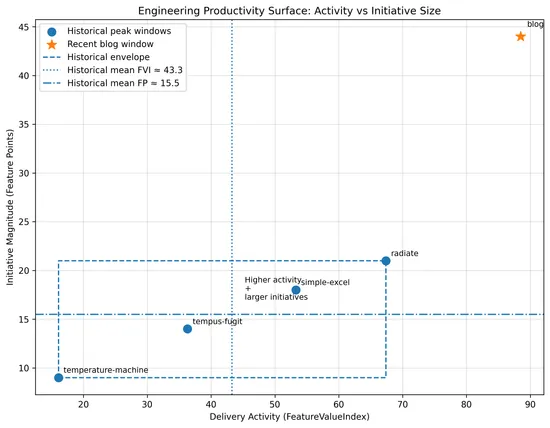 Engineering Productivity Surface