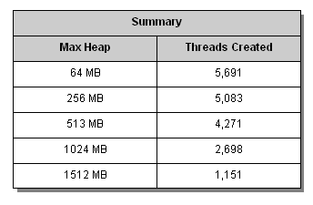 Heap size and the maximum number of threads created before failing 