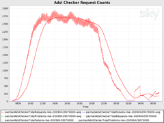 Chart showing request counts over time (a sliding window of one hour) 